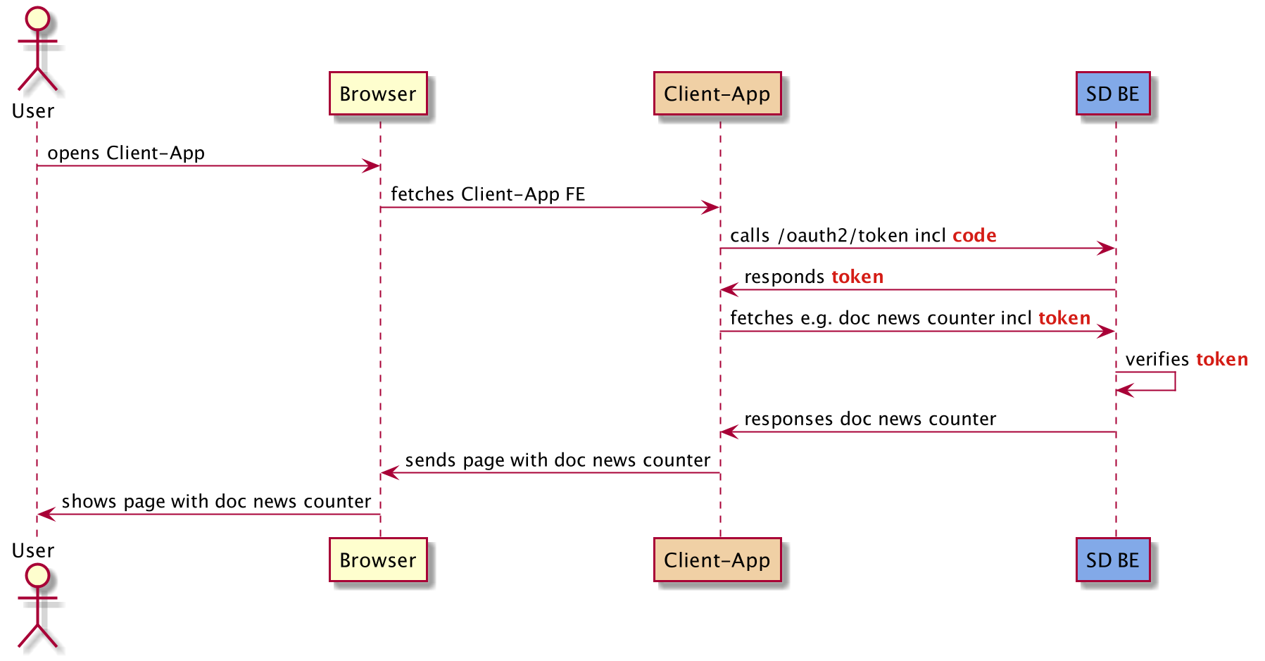 _images/oauth2_integration_endpoints_use_integration.png