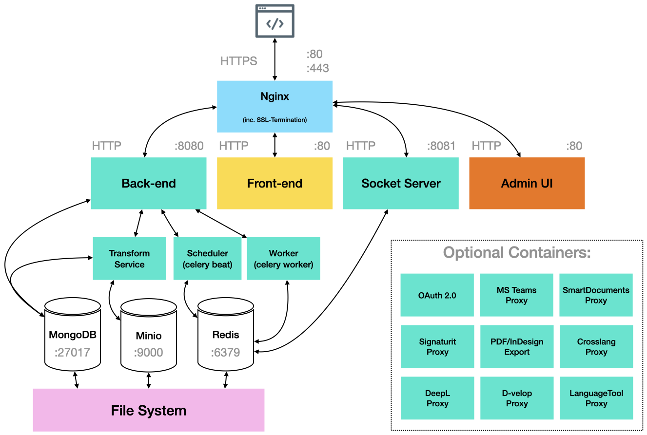 Minio nginx